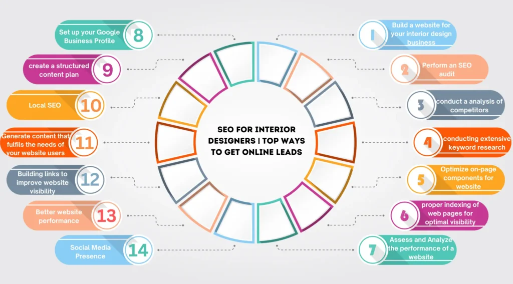 SEO for Interior Designers Top 14 Ways to get Online leads