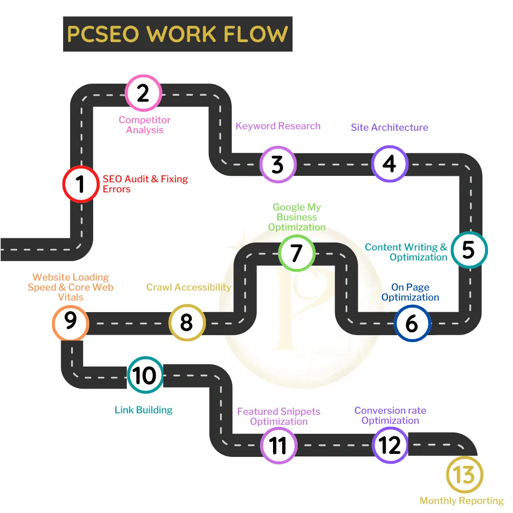 PCSEO work Flow